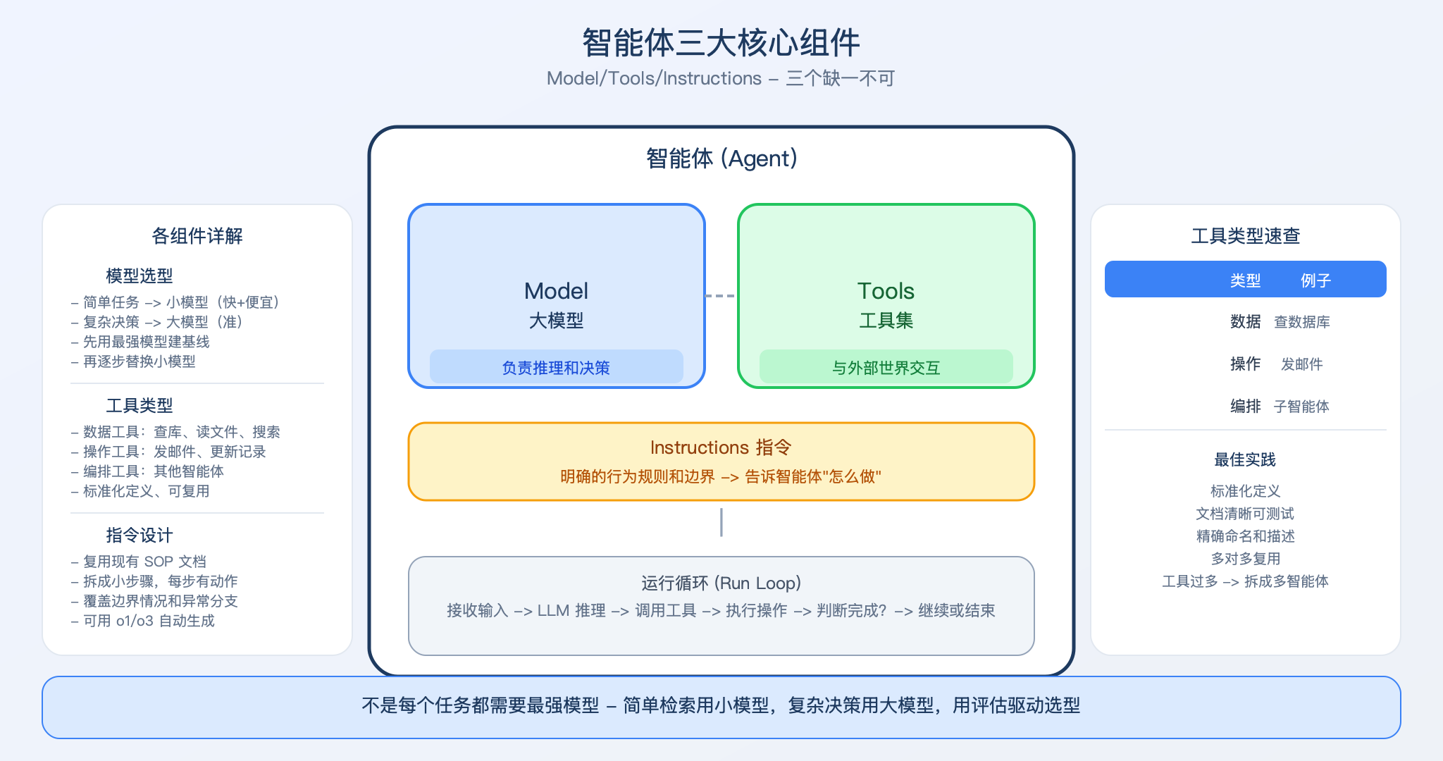 三大核心组件架构图
