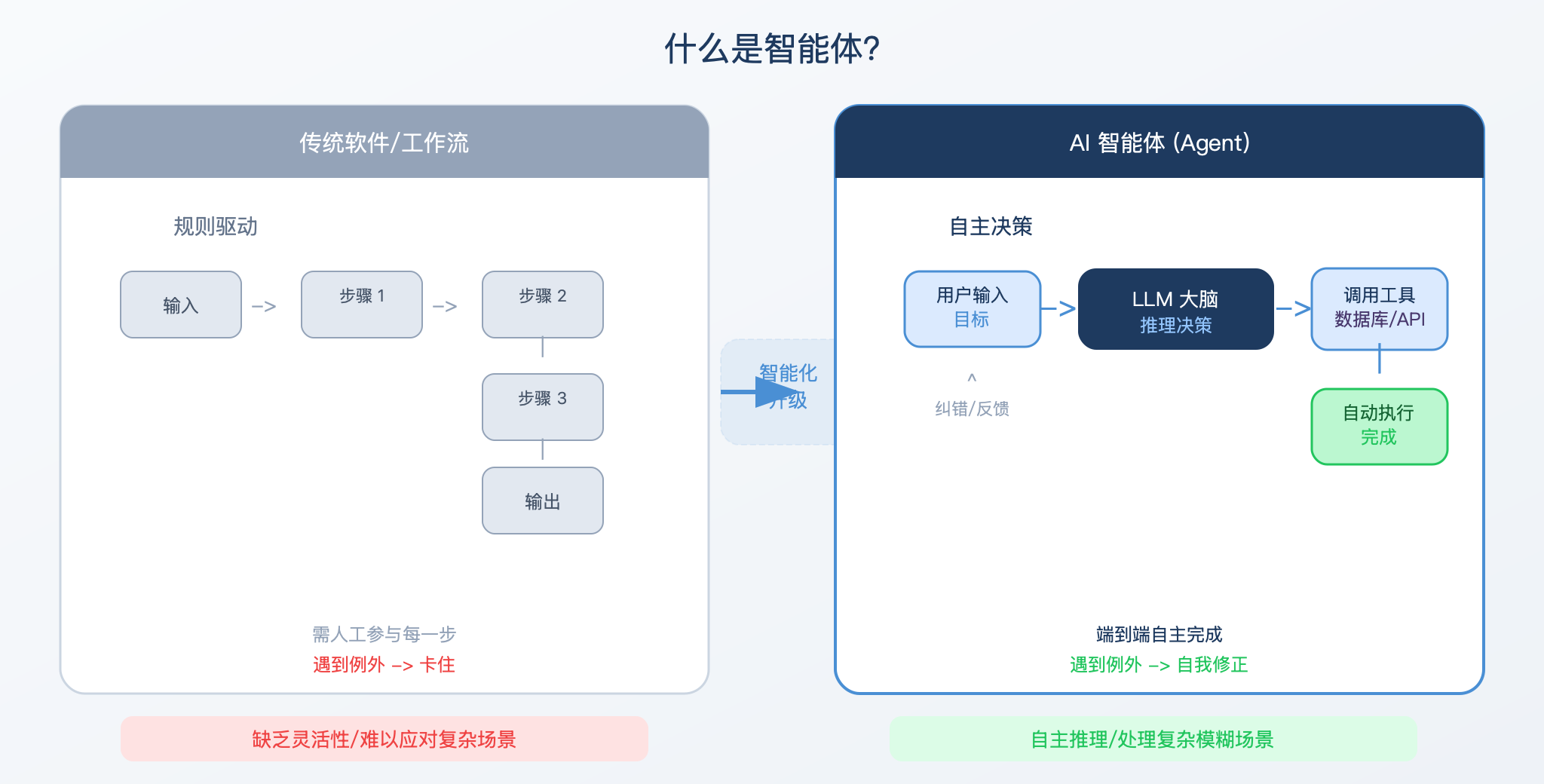 智能体 vs 传统软件对比图