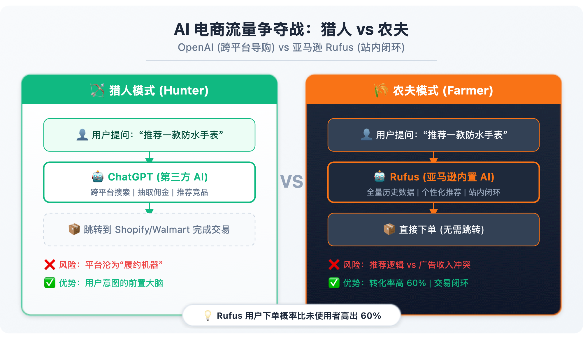 Amazon AI 电商模式对比