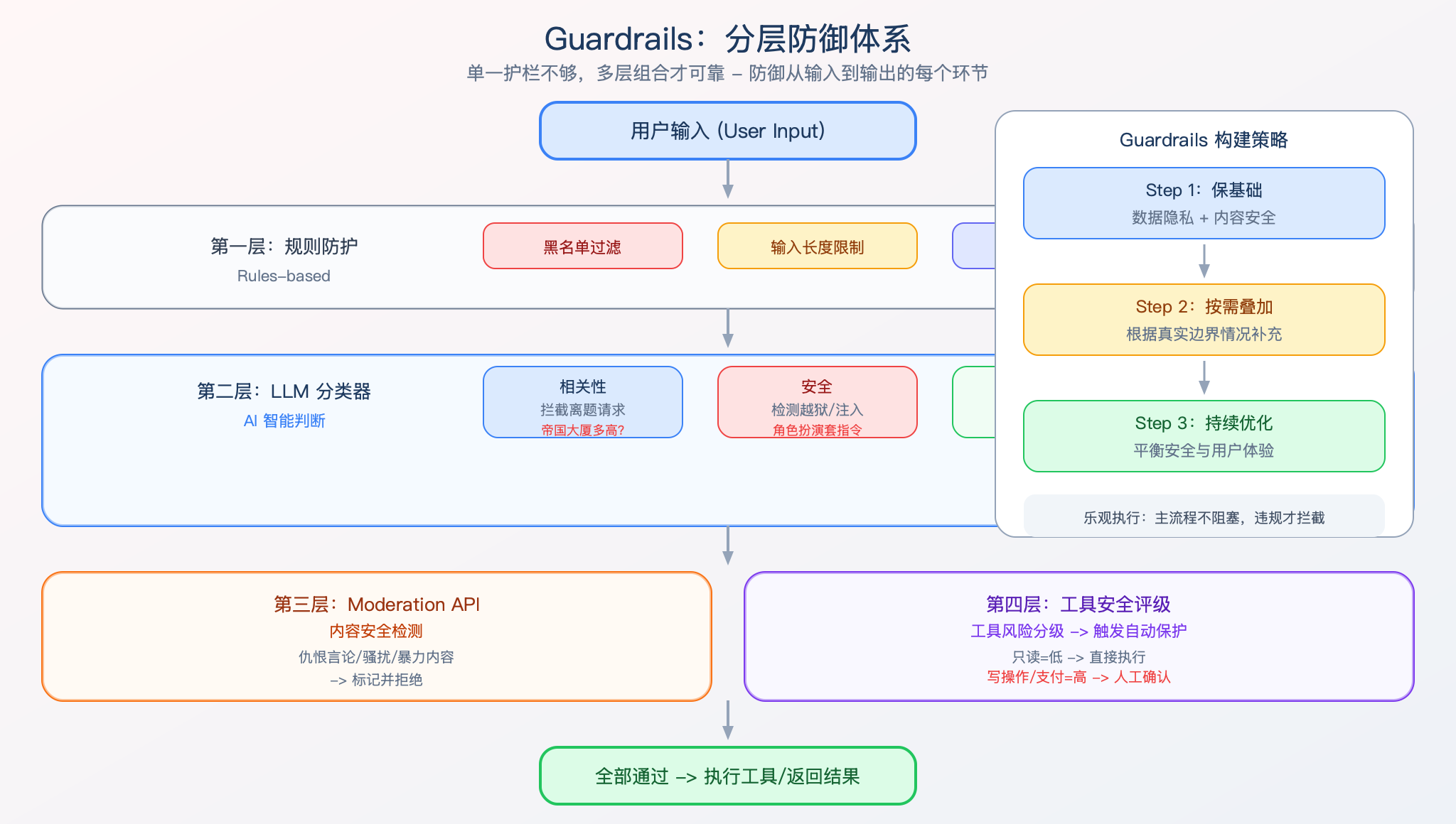 Guardrails 分层防御图
