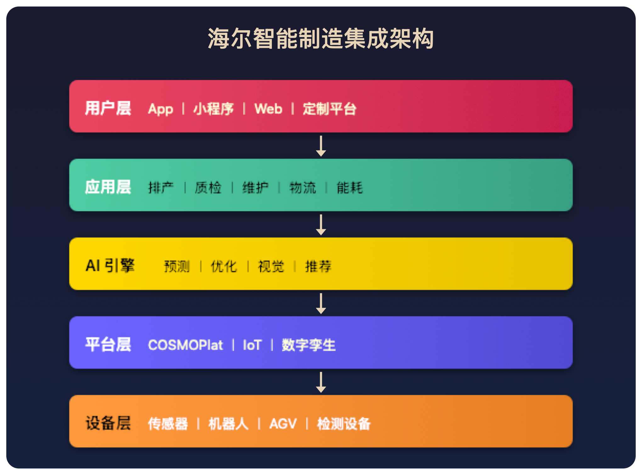 海尔智能制造集成架构图