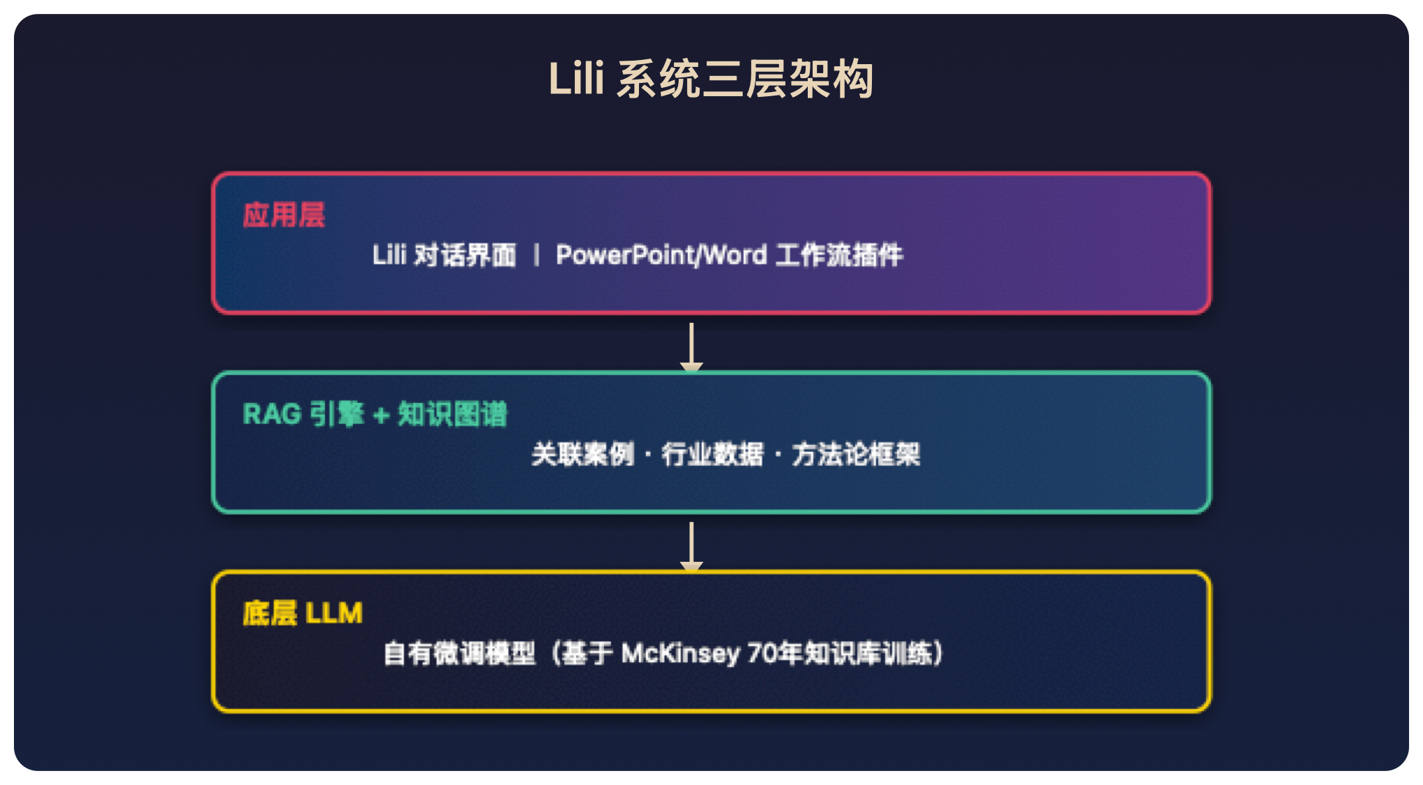 Lili系统三层架构图