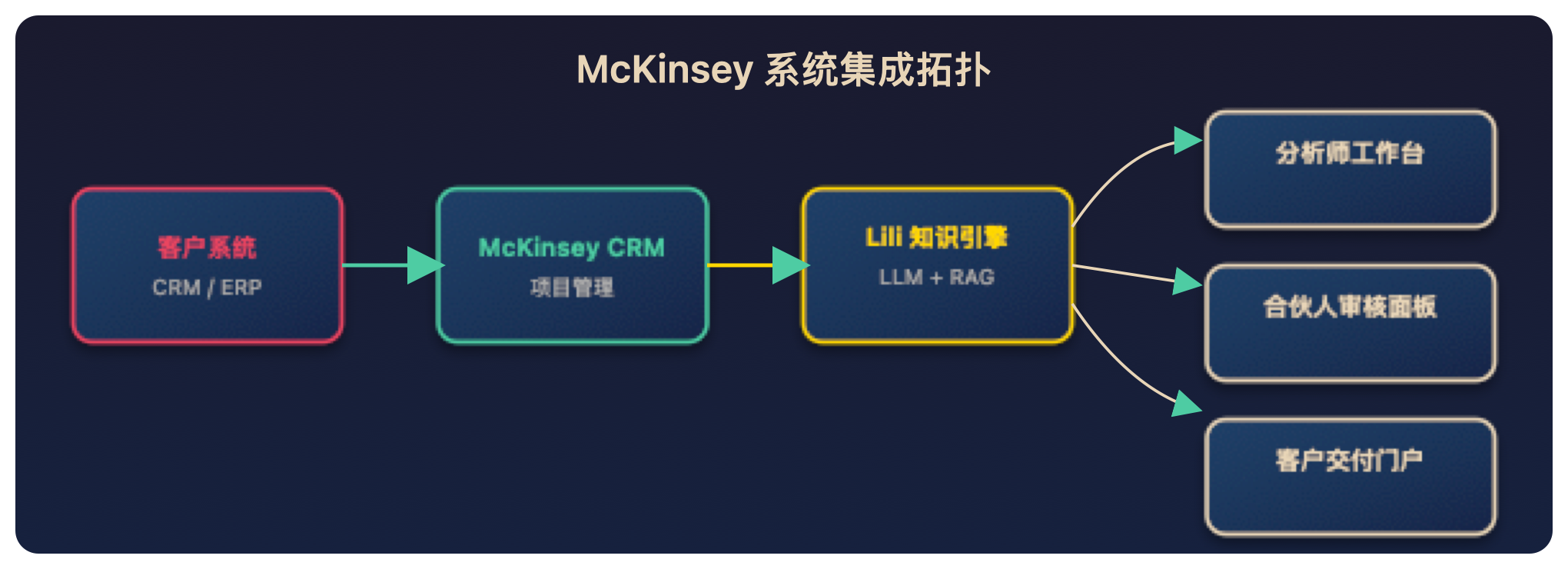 McKinsey系统集成拓扑