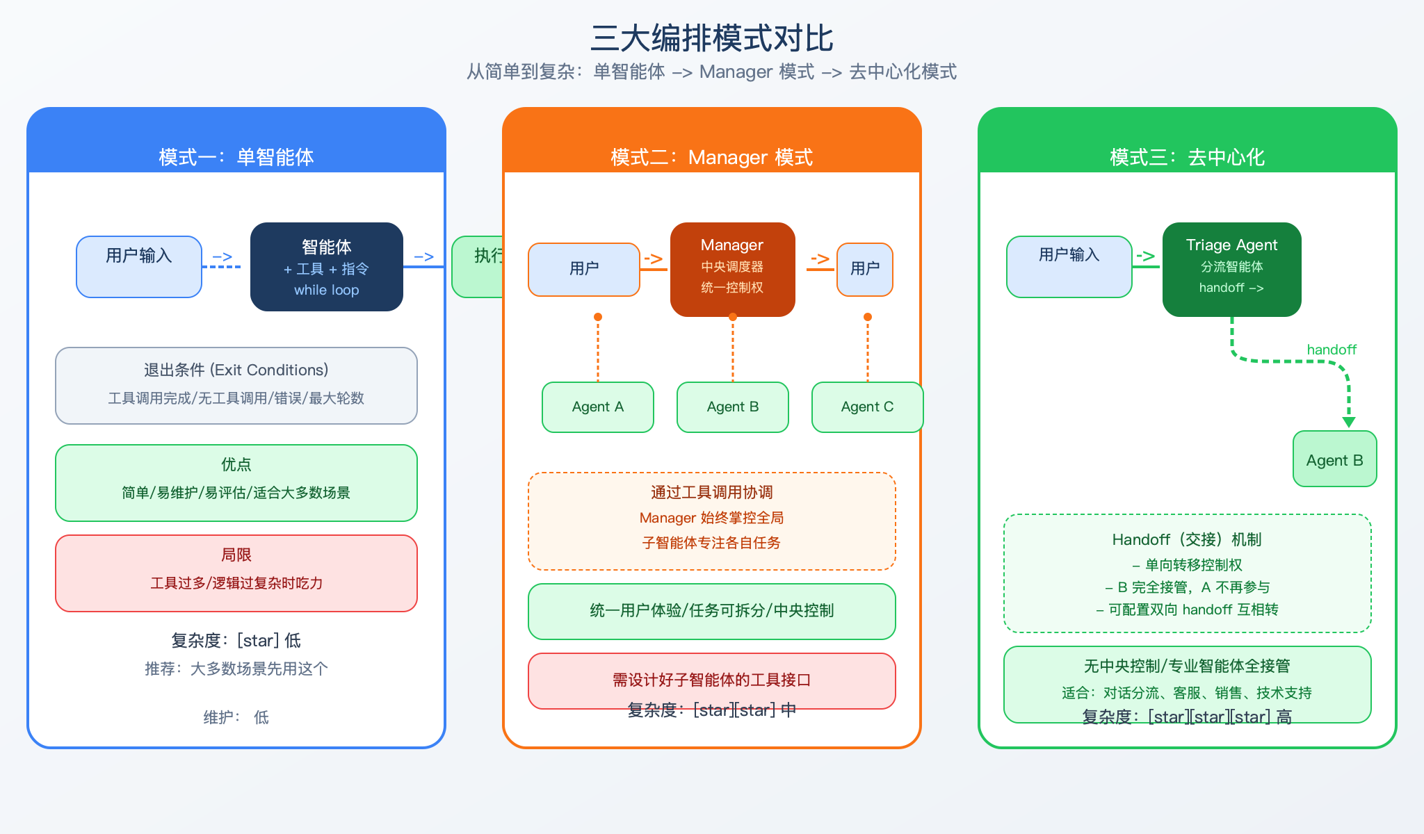 编排模式对比图