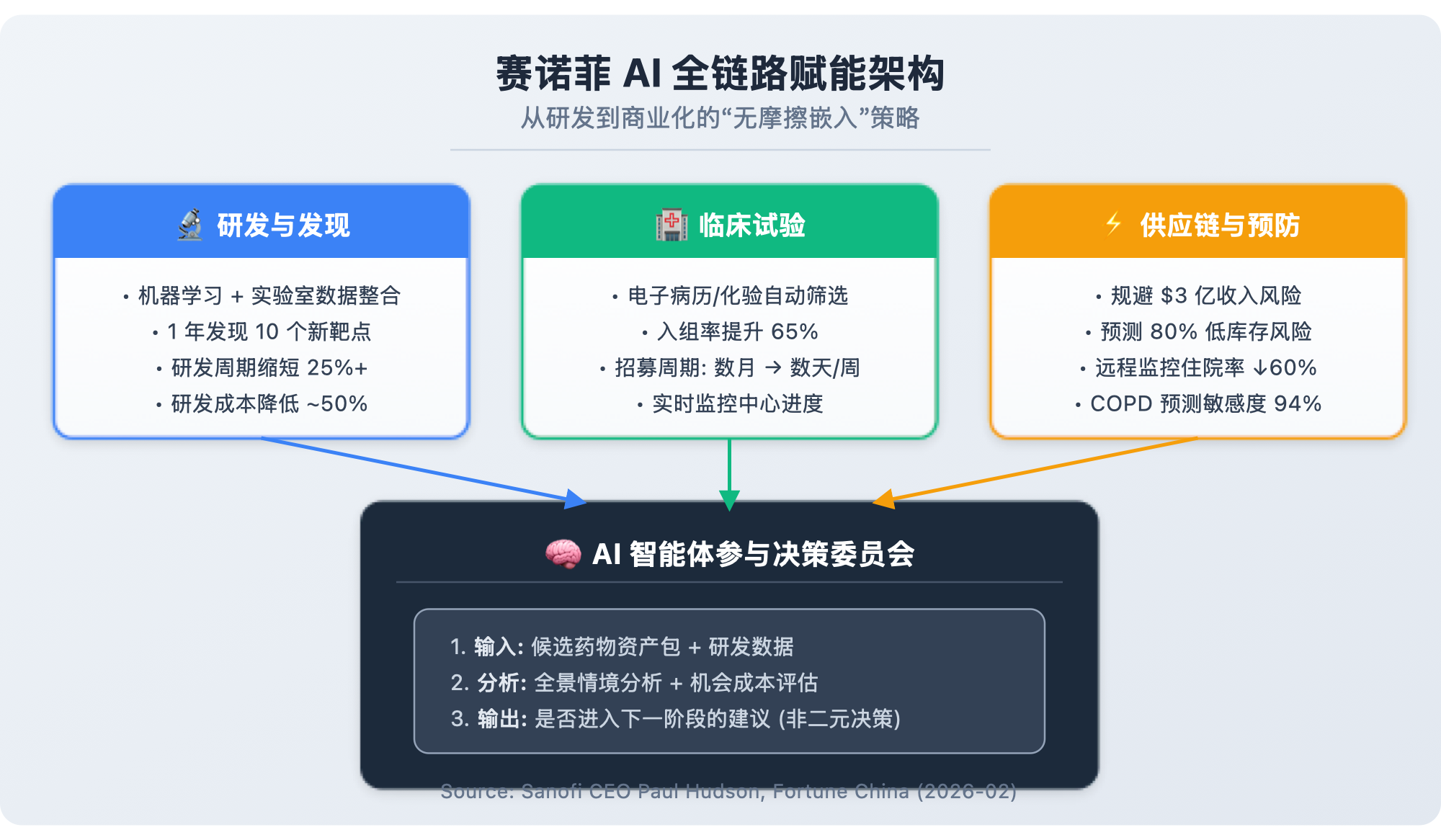 赛诺菲 AI 全链路赋能架构