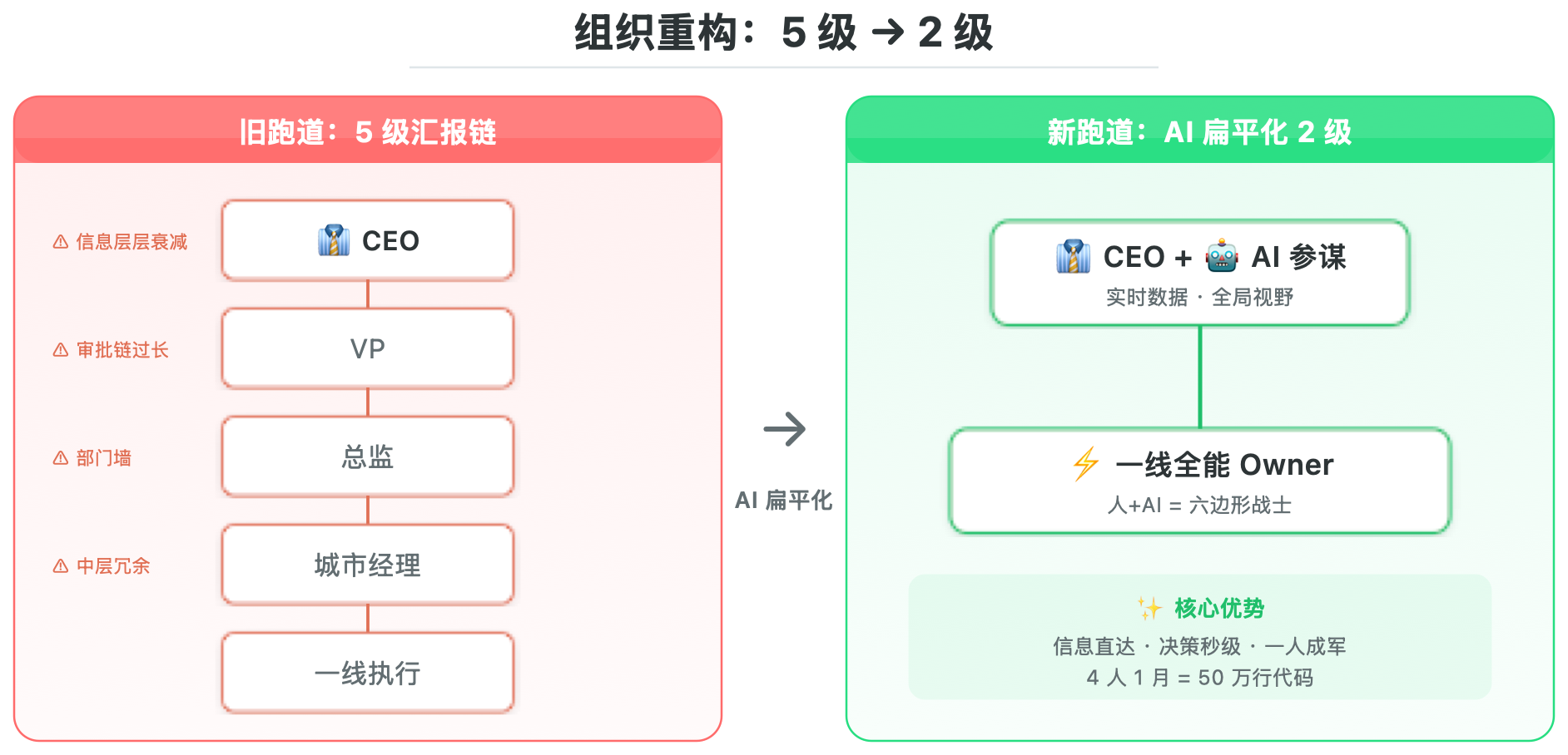 UU跑腿 组织架构重构 5级→2级
