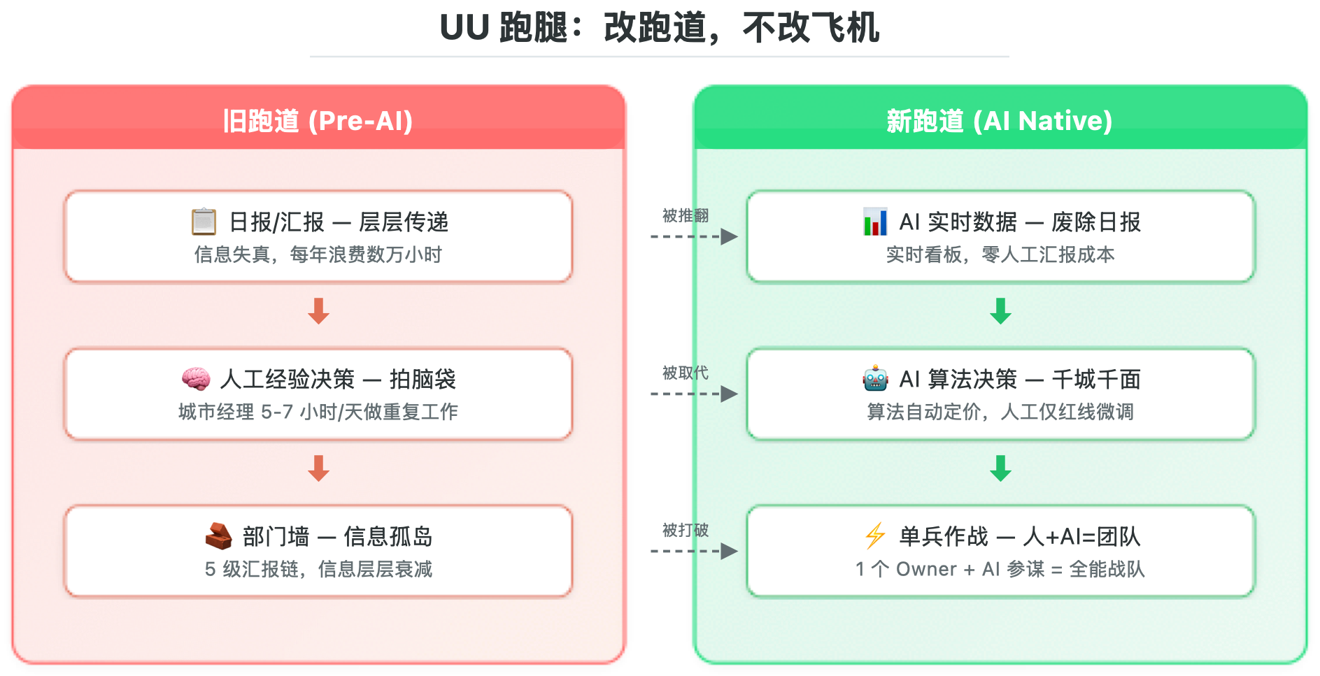 UU跑腿 旧跑道 vs 新跑道对比