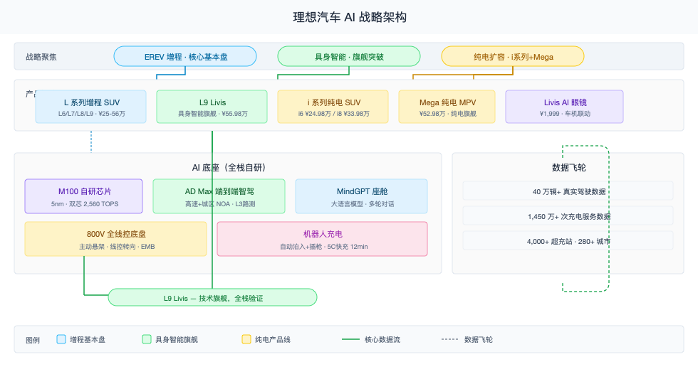 理想汽车AI战略架构
